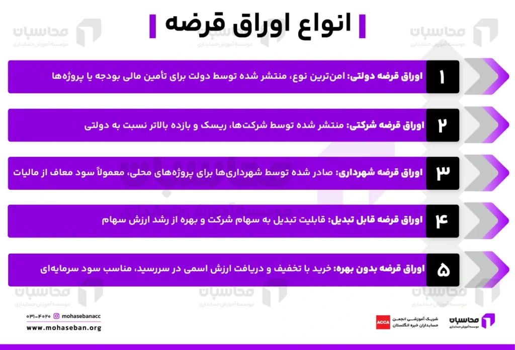 تعریف اوراق قرضه