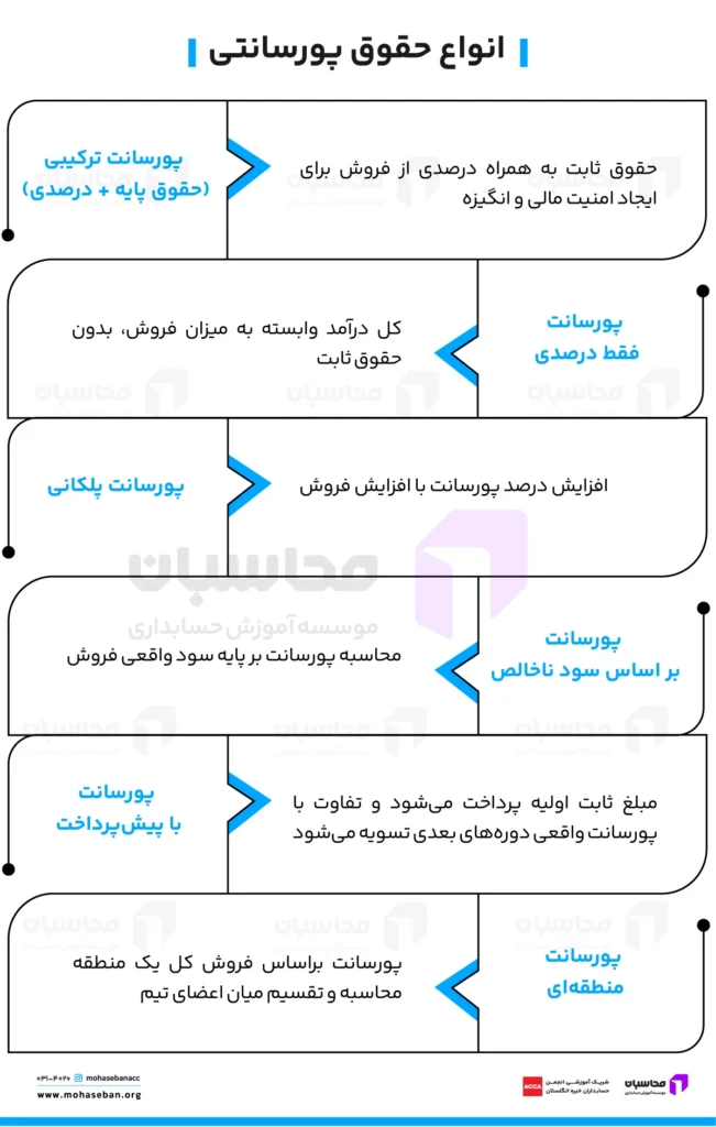 انواع حقوق پورسانتی