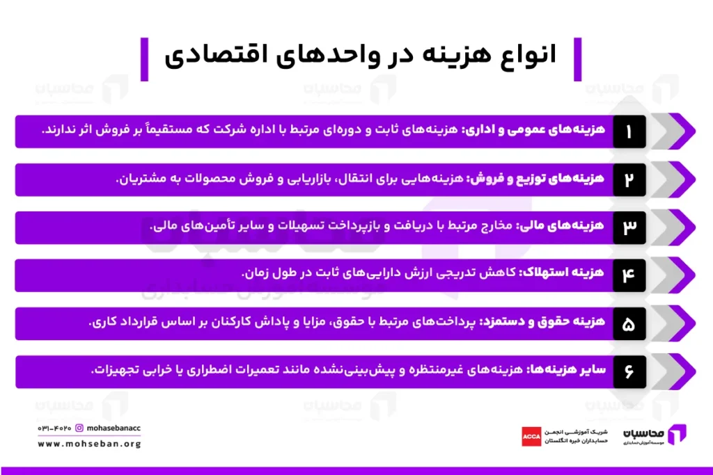 انواع هزینه در حسابداری؛ طبقه بندی و ثبت هزینه ها 2 طبقهبندی هزینه ها در واحدهای اقتصادی