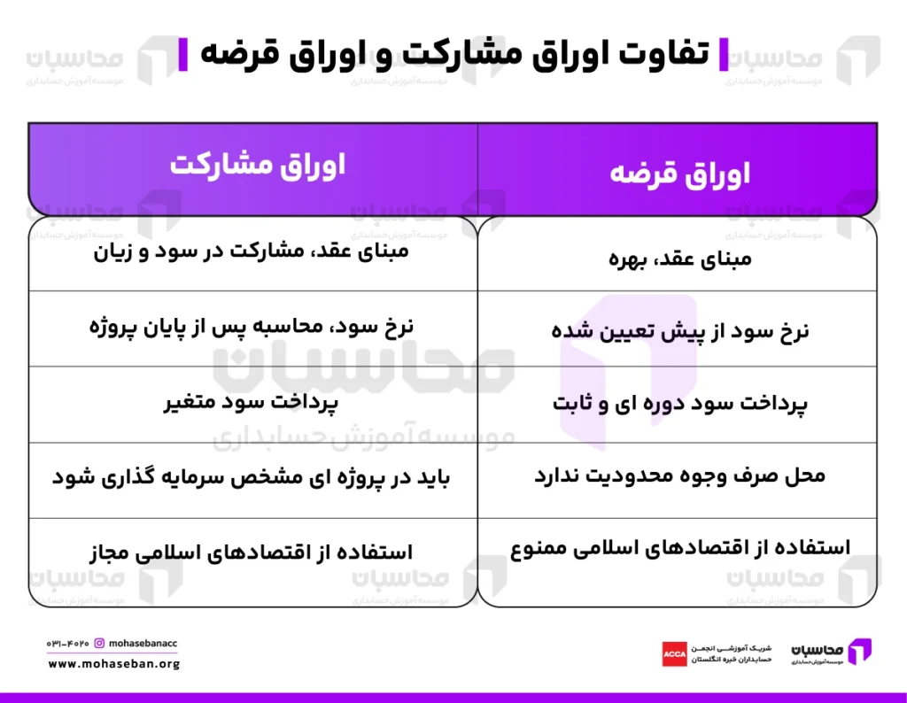 تفاوت اوراق مشارکت و اوراق قرضه چیست؟