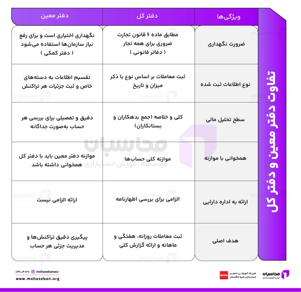 دفتر معین در حسابداری چیست؟ PDF نمونه پر شده دفتر معین 3 تفاوت دفتر معین و دفتر کل
