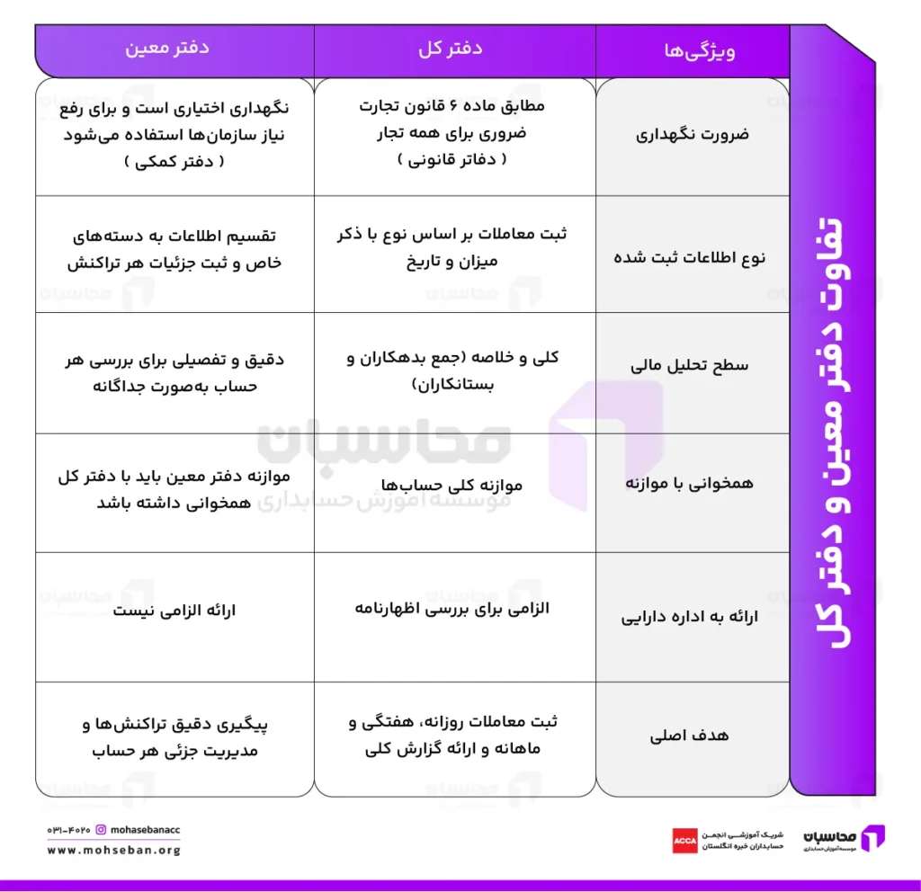 تفاوت دفتر معین و دفتر کل