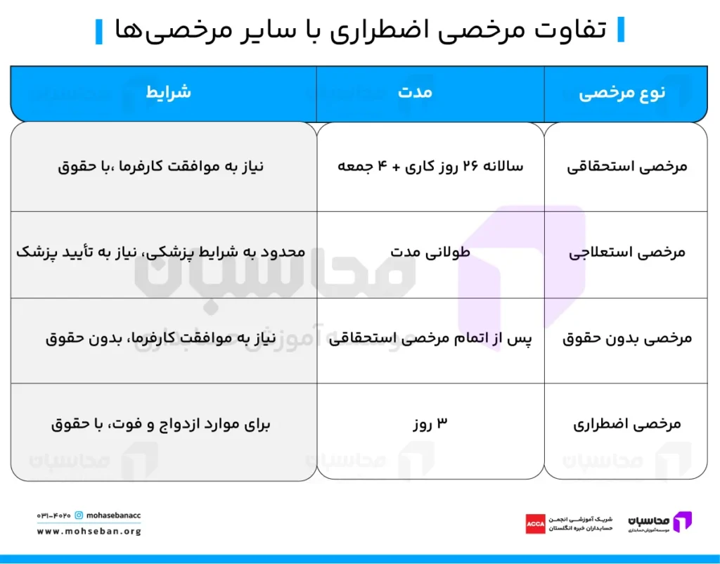 نحوه استفاده از مرخصی اضطراری 2 نحوه استفاده از مرخصی اضطراری