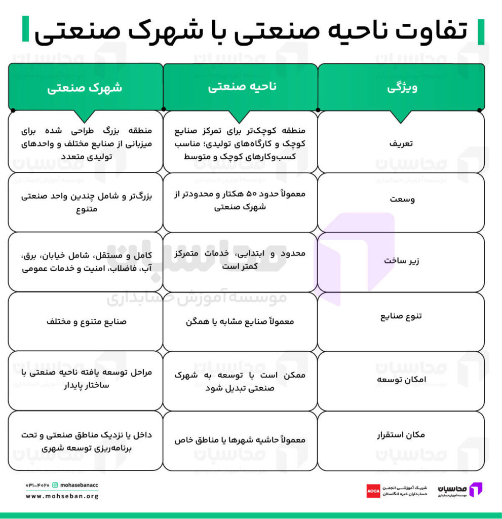 تفاوت ناحیه صنعتی با شهرک صنعتی