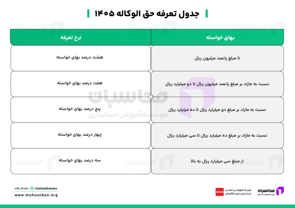 مالیات حق الوکاله ۱۴۰۵؛ نحوه محاسبه و پرداخت + جدول تعرفه 3 جدول تعرفه حق الوکاله ۱۴۰۵