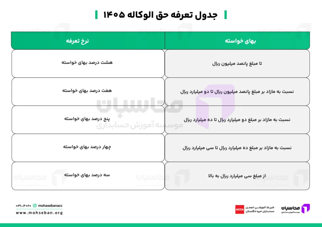 مالیات حق الوکاله ۱۴۰۵؛ نحوه محاسبه و پرداخت + جدول تعرفه 3 جدول تعرفه حق الوکاله ۱۴۰۵