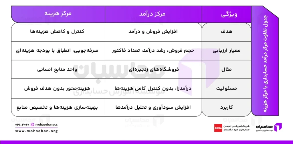 تفاوت مرکز درآمد حسابداری با مرکز هزینه