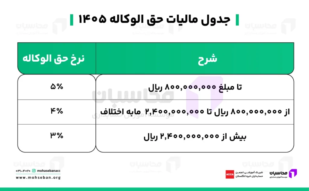 مالیات حق الوکاله ۱۴۰۵؛ نحوه محاسبه و پرداخت + جدول تعرفه 2 جدول مالیات حق الوکاله ۱۴۰۵