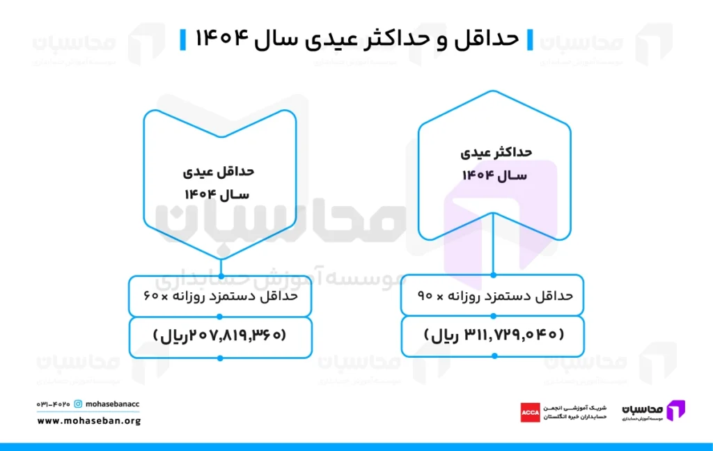عیدی کارگران 1404 چقدر است؟ محاسبه آنلاین عیدی - جدول عیدی ۱۴۰۴ 2 حداقل و حداکثر عیدی سال 1404