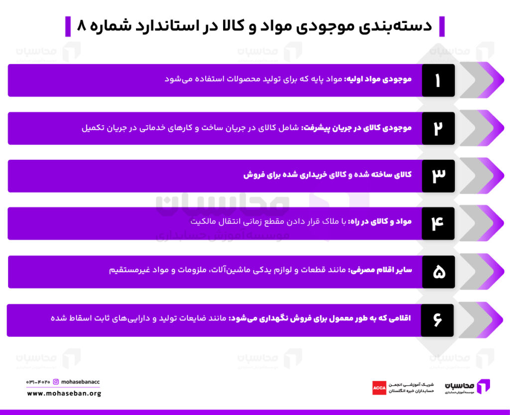 دسته بندی موجودی مواد و کالا