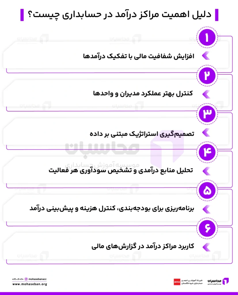 مرکز درآمد در حسابداری چیست؟ تفاوت مرکز درآمد با مرکز هزینه 2 دلیل اهمیت مراکز درآمد در حسابداری چیست؟