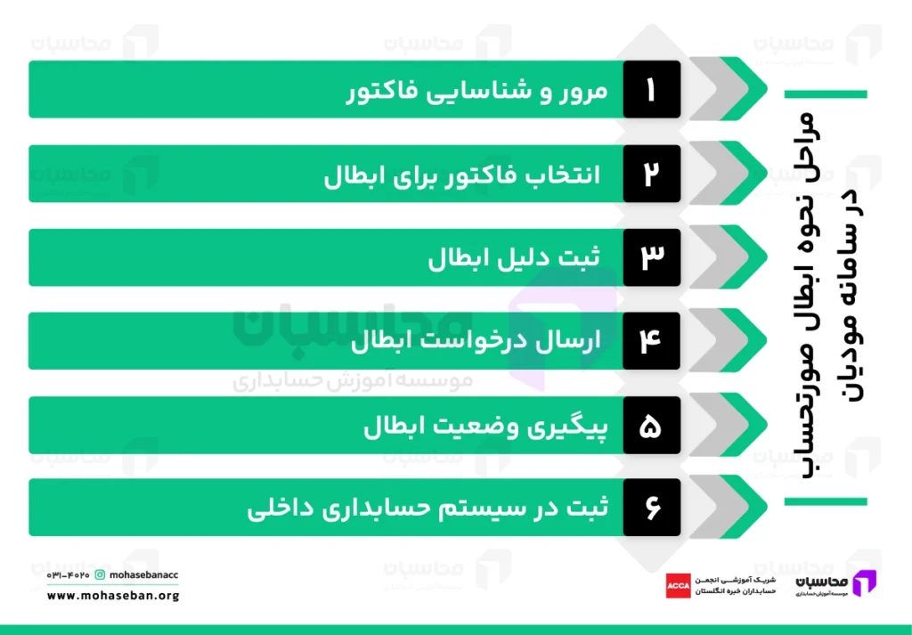 نحوه ابطال فاکتور در سامانه مودیان 2 نحوه ابطال صورتحساب در سامانه مودیان