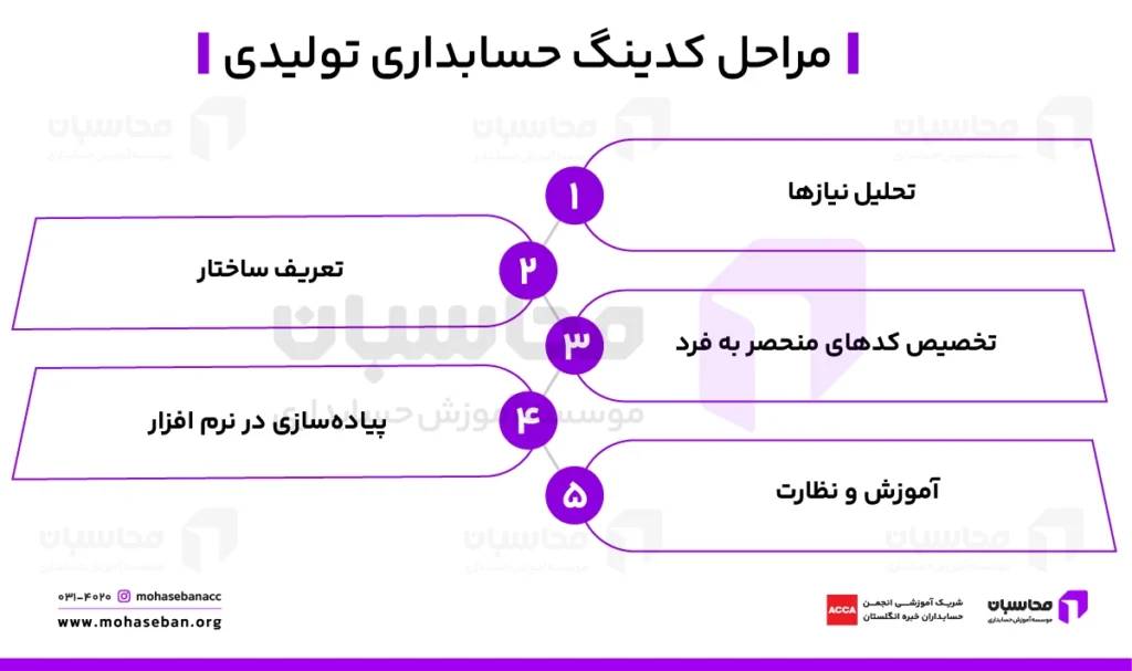 کدینگ حسابداری تولیدی چیست؟ روشها + نمونه کدینگ 3 مراحل کدینگ حسابداری تولیدی