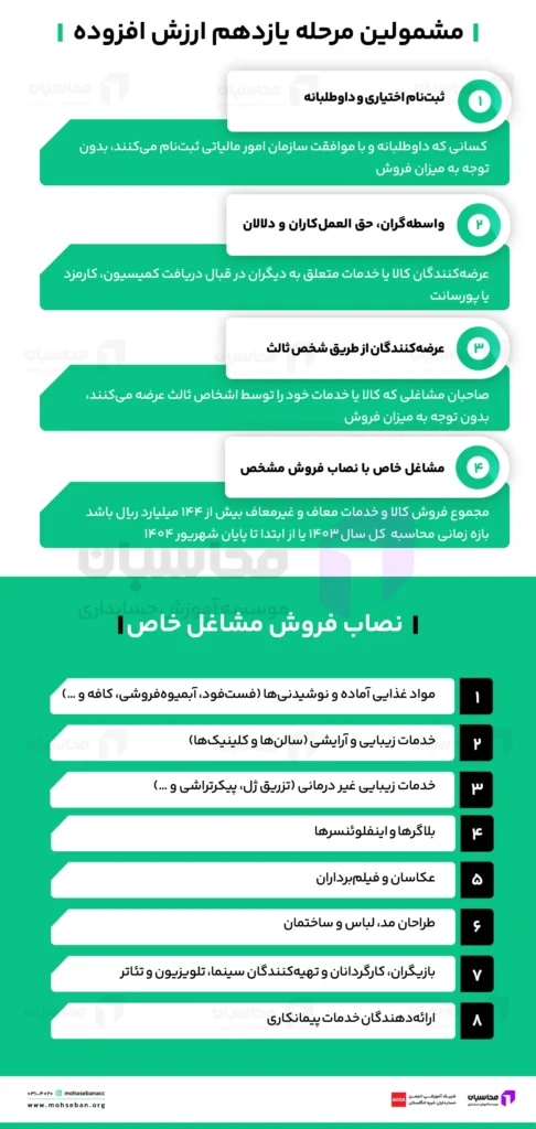 مشمولین مرحله یازدهم ارزش افزوده (فراخوان دی ماه 1404) 2 افراد و مشاغل مشمول مرحله یازدهم ارزش افزوده