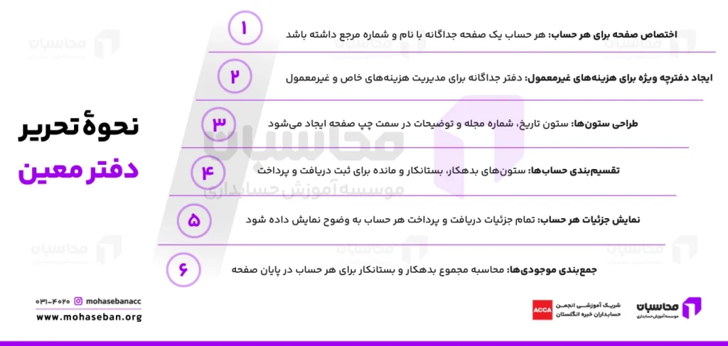 دفتر معین در حسابداری چیست؟ PDF نمونه پر شده دفتر معین 2 نحوۀ تحریر دفتر معین چگونه است؟