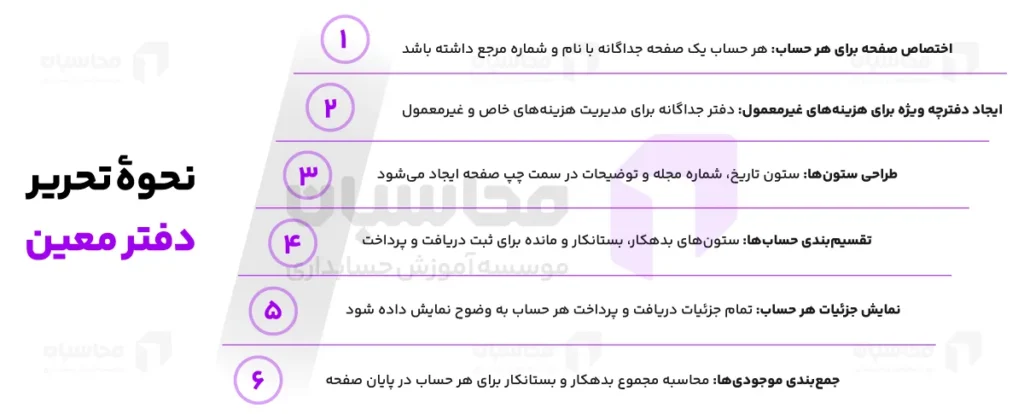 نحوۀ تحریر دفتر معین