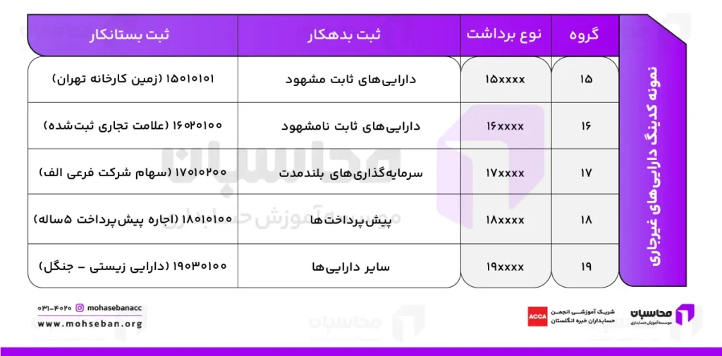 جدول نمونه کدینگ دارایی های غیر جاری