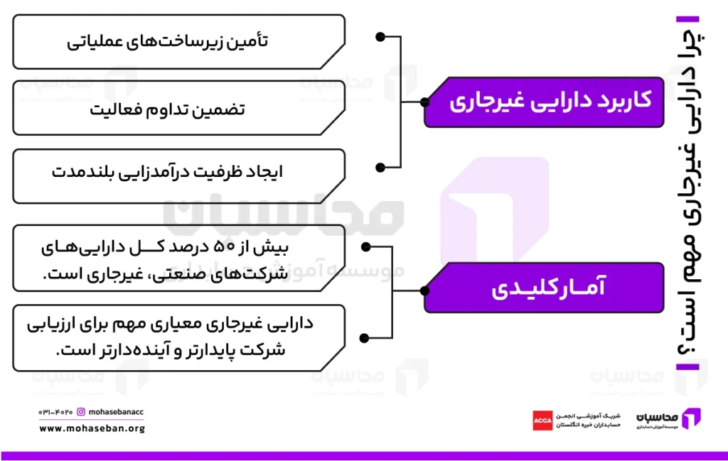 دارایی غیر جاری چیست؟ انواع، فرمولها + کدینگ 3 چرا دارایی غیرجاری مهم است؟