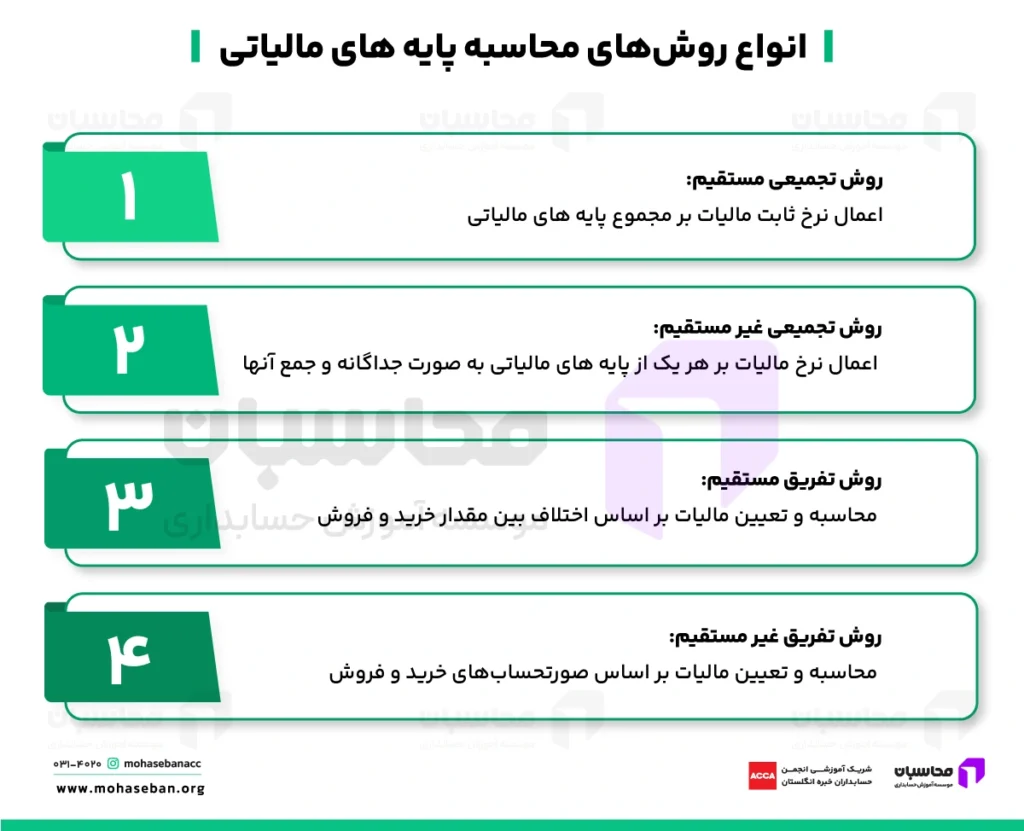 روش‌های محاسبه پایه های مالیاتی
