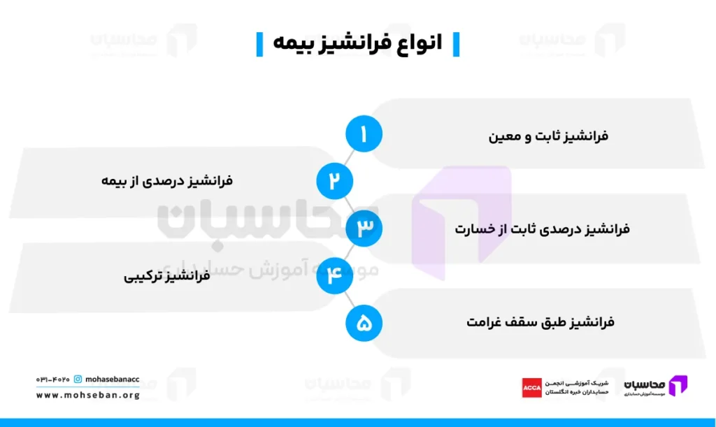 فرانشیز بیمه چیست و چگونه محاسبه میشود؟ 3 انواع فرانشیز بیمه