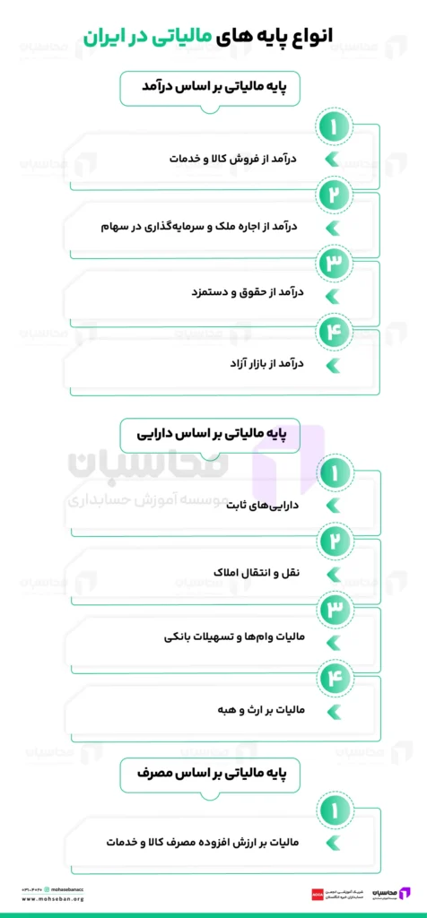 پایه مالیاتی ۱۴۰۴؛ تعریف، اهمیت و انواع پایه های مالیاتی 2 انواع پایه های مالیاتی