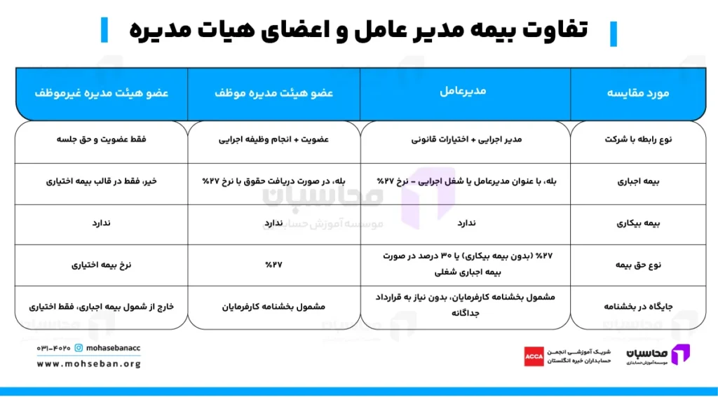 تفاوت بیمه مدیر عامل و اعضای هیات مدیره