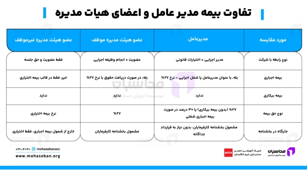 تفاوت در بیمه تأمین اجتماعی