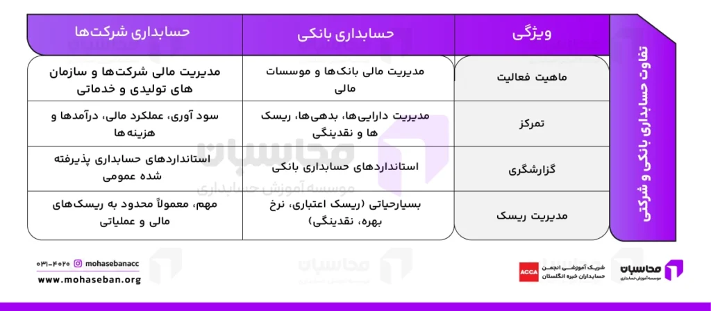 حسابداری بانکی چیست؟ کاربردها + آموزش ثبت 3 تفاوت حسابداری بانکی و شرکتی