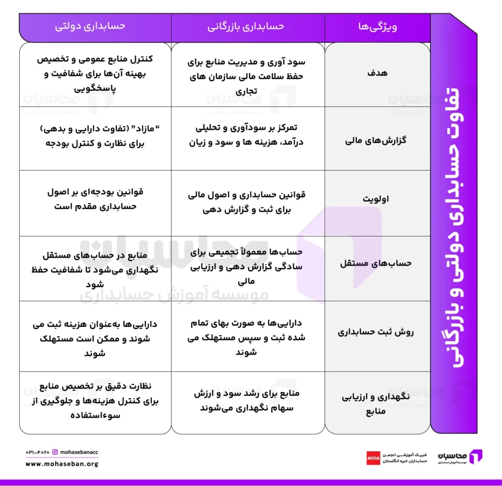 تفاوت حسابداری دولتی و بازرگانی