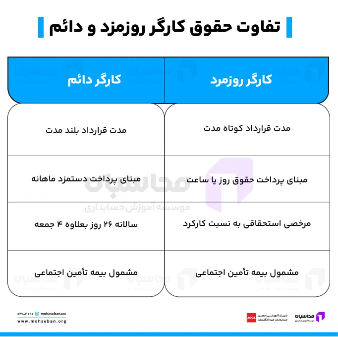 تفاوت حقوق کارگر روزمزد و دائم