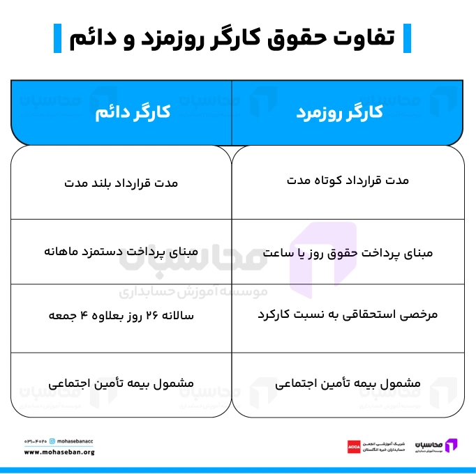 تفاوت حقوق کارگر روزمزد و دائم