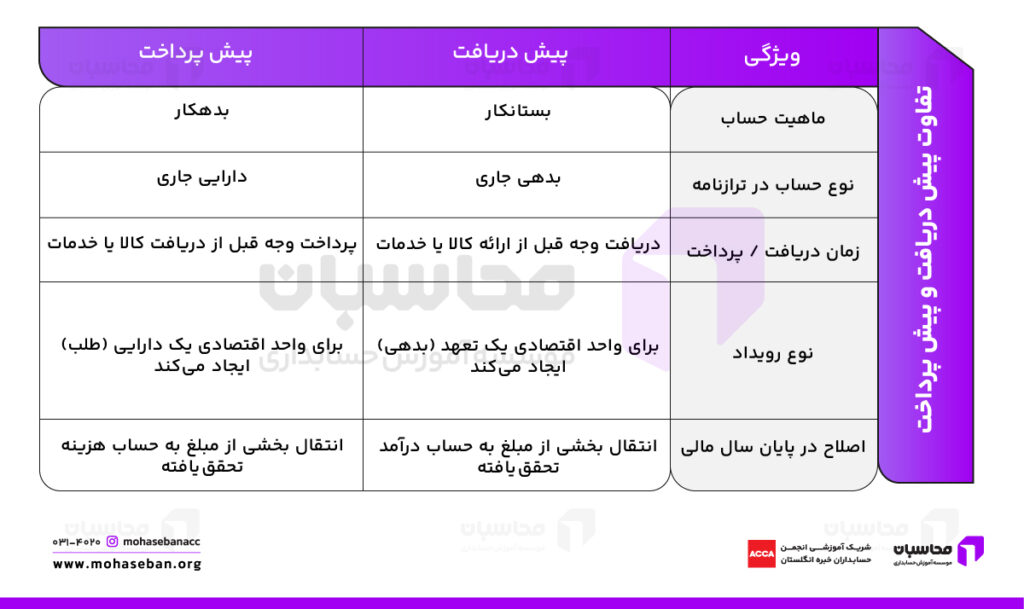 تفاوت پیش دریافت و پیش پرداخت