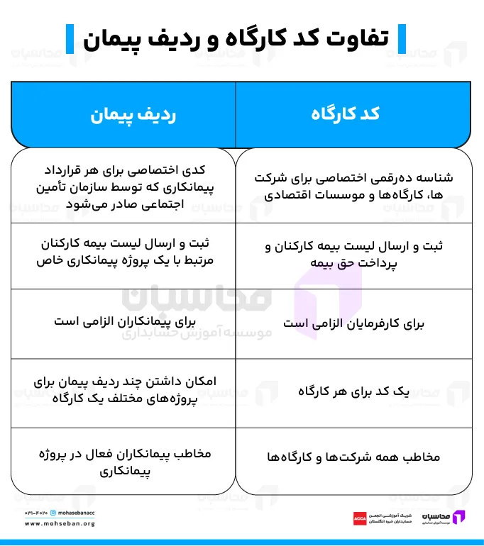 تفاوت کد کارگاه و ردیف پیمان