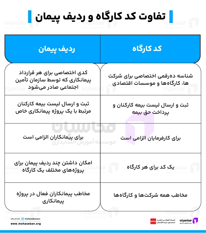 نحوه دریافت ردیف پیمان و کد پیمانکاری بیمه 3 تفاوت کد کارگاه و ردیف پیمان