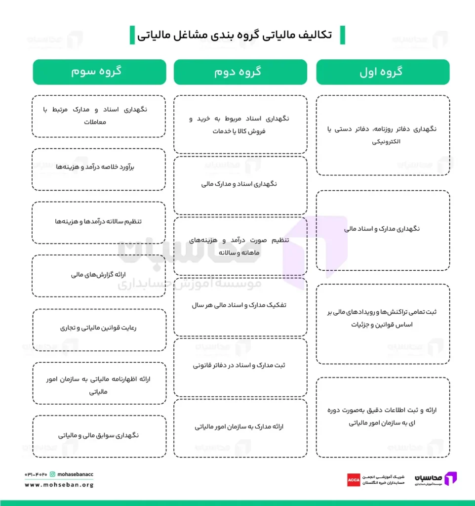 تکالیف مالیاتی گروه بندی مشاغل مالیاتی