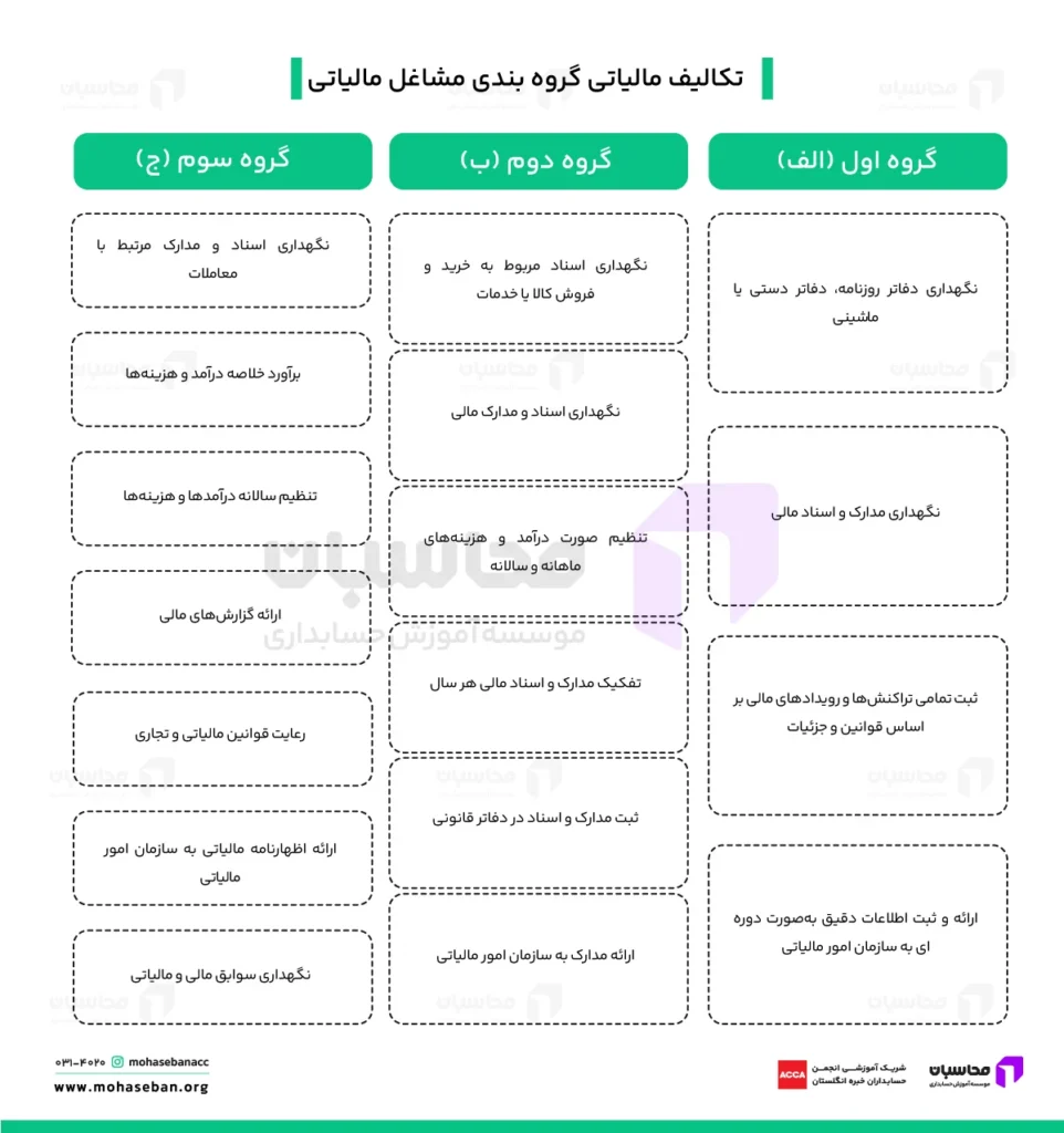 گروه بندی مشاغل مالیاتی ۱۴۰۵ + جدول 3 تکالیف مالیاتی گروه بندی مشاغل مالیاتی