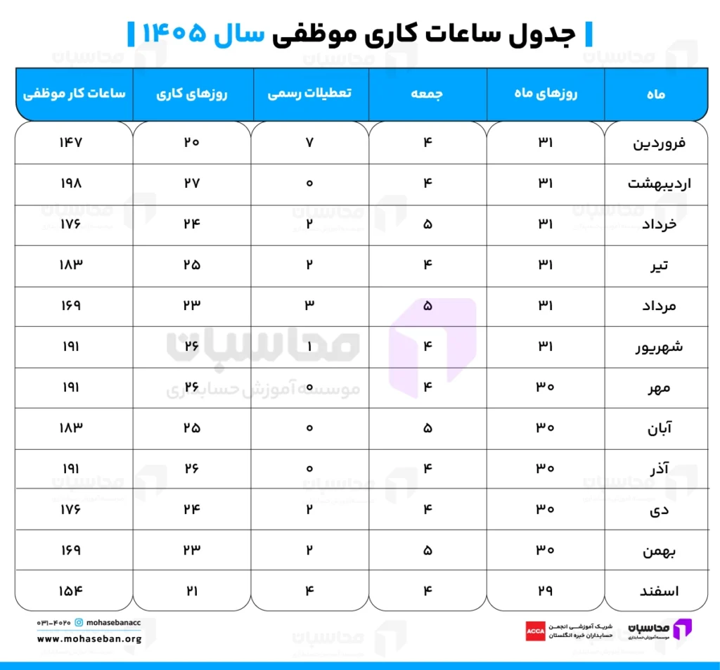 محاسبه موظفی سال ۱۴۰۵ 2 جدول موظفی سال ۱۴۰۵