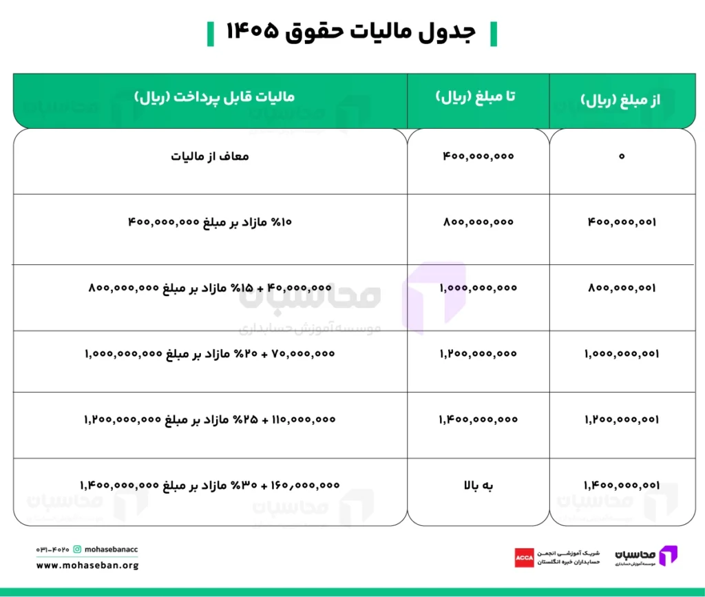 مالیات حقوق ۱۴۰۵؛ محاسبه آنلاین مالیات حقوق 1405 2 جدول مالیات حقوق ۱۴۰۵