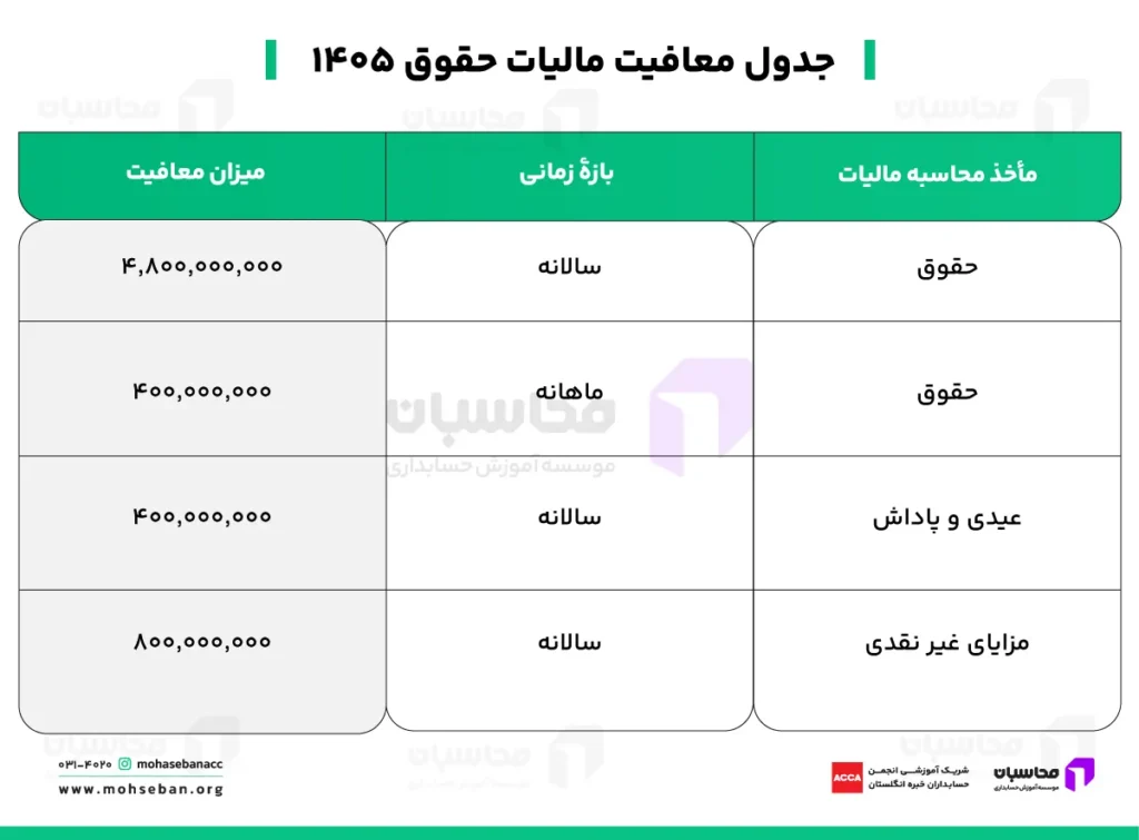 مالیات حقوق 1405 مشخص شد! جدول مالیات + معافیت ها 3 جدول معافیت مالیات حقوق ۱۴۰۵