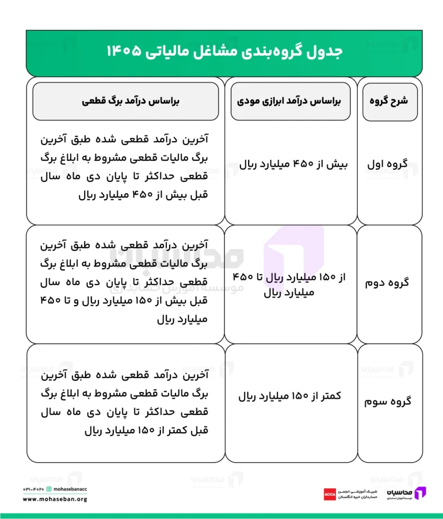 گروه بندی مشاغل مالیاتی ۱۴۰۵ + جدول 2 جدول گروه بندی مشاغل ۱۴۰۵