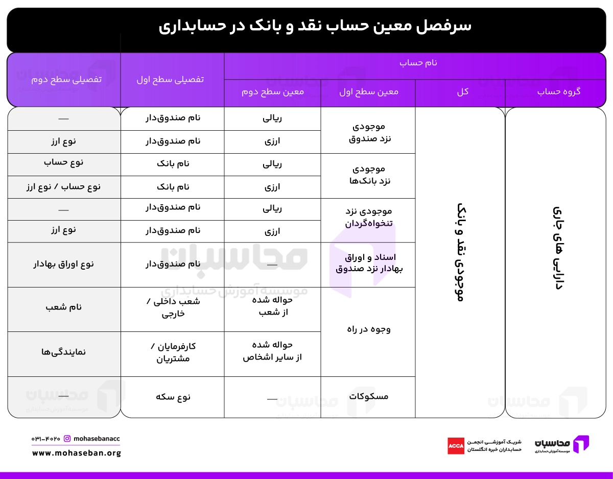 سرفصلهای معین نقد و بانک در حسابداری 2