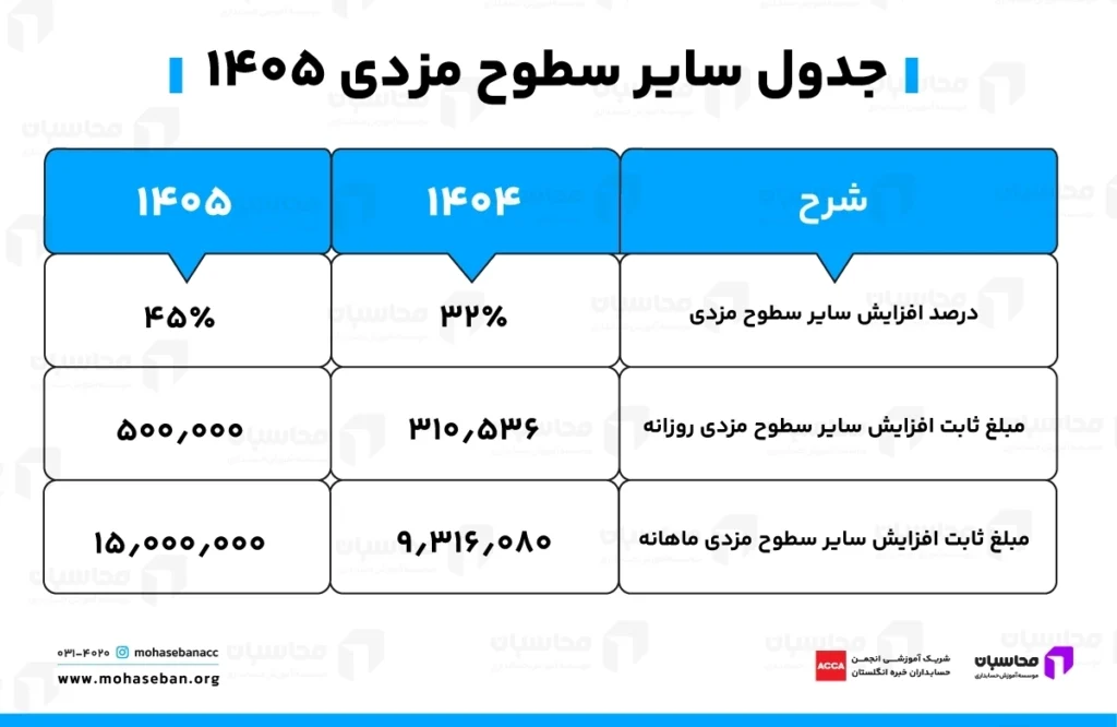 جدول سایر سطوح مزدی ۱۴۰۵