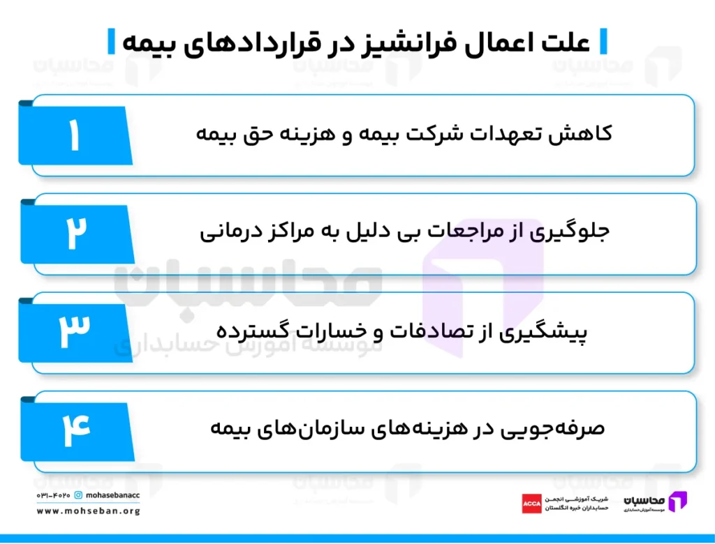 فرانشیز بیمه چیست و چگونه محاسبه میشود؟ 2 علت اعمال فرانشیز در بیمهها