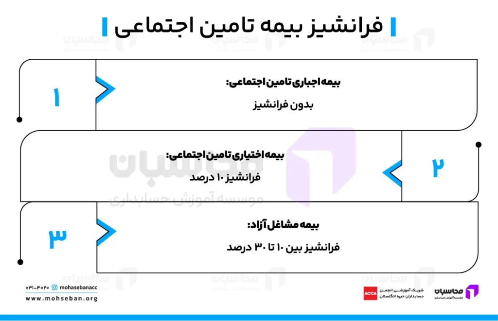 فرانشیز بیمه چیست و چگونه محاسبه میشود؟ 4 فرانشیز بیمه تامین اجتماعی چقدر است؟