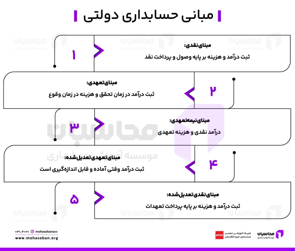 مبانی حسابداری دولتی