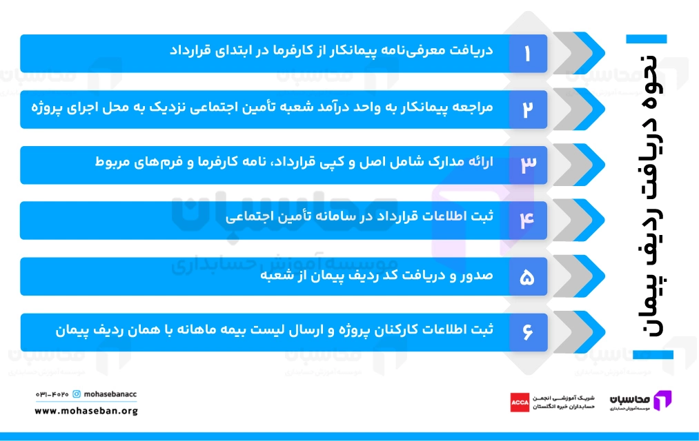 نحوه دریافت ردیف پیمان و کد پیمانکاری بیمه 2 نحوه دریافت ردیف پیمان بیمه تامین اجتماعی