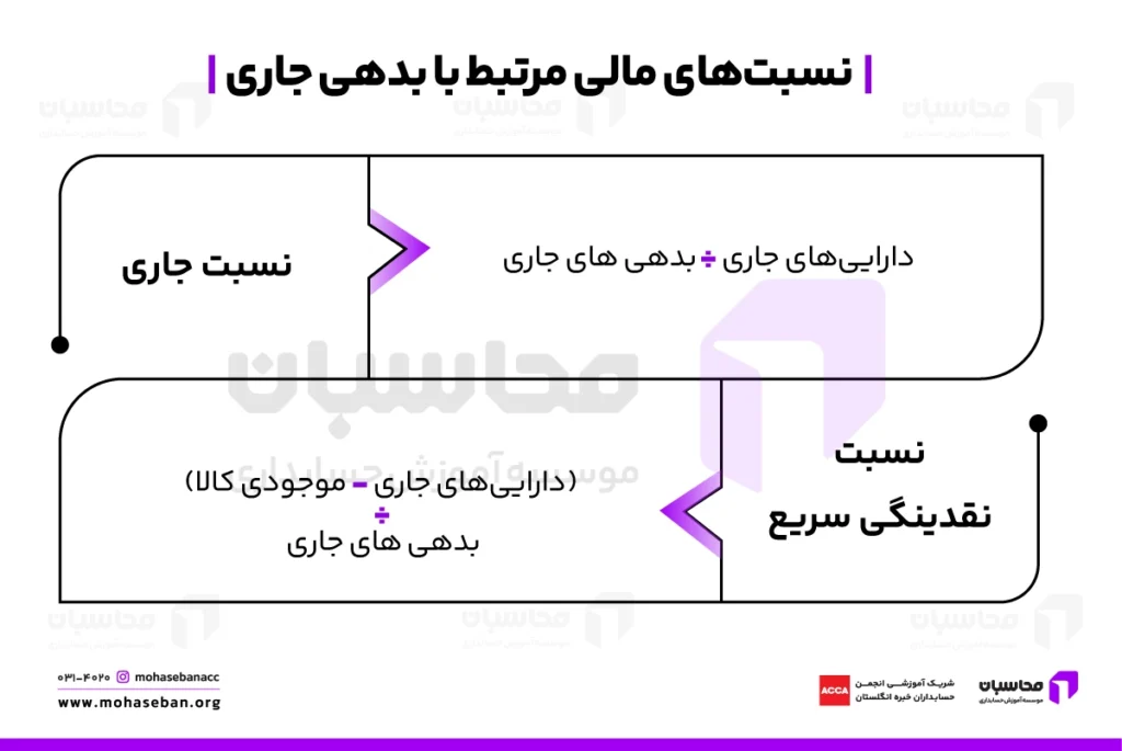 نسبت های مالی مرتبط با بدهی جاری 