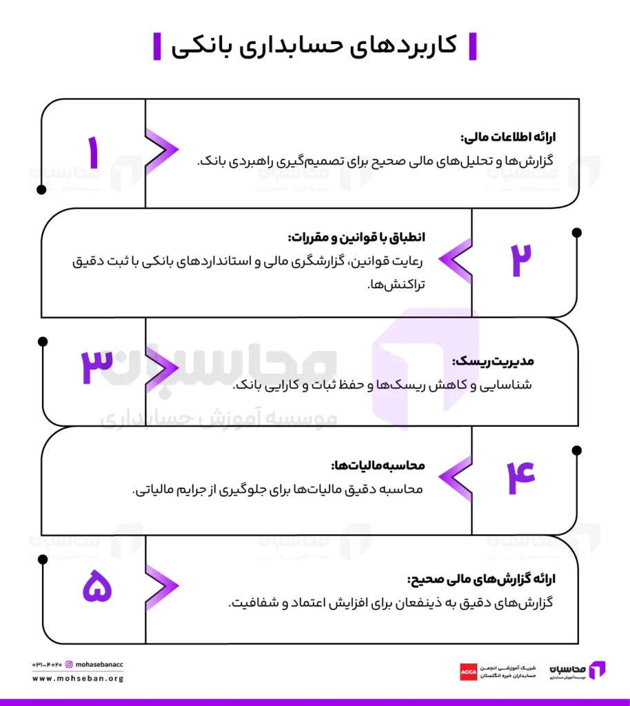 کاربردهای حسابداری بانکی