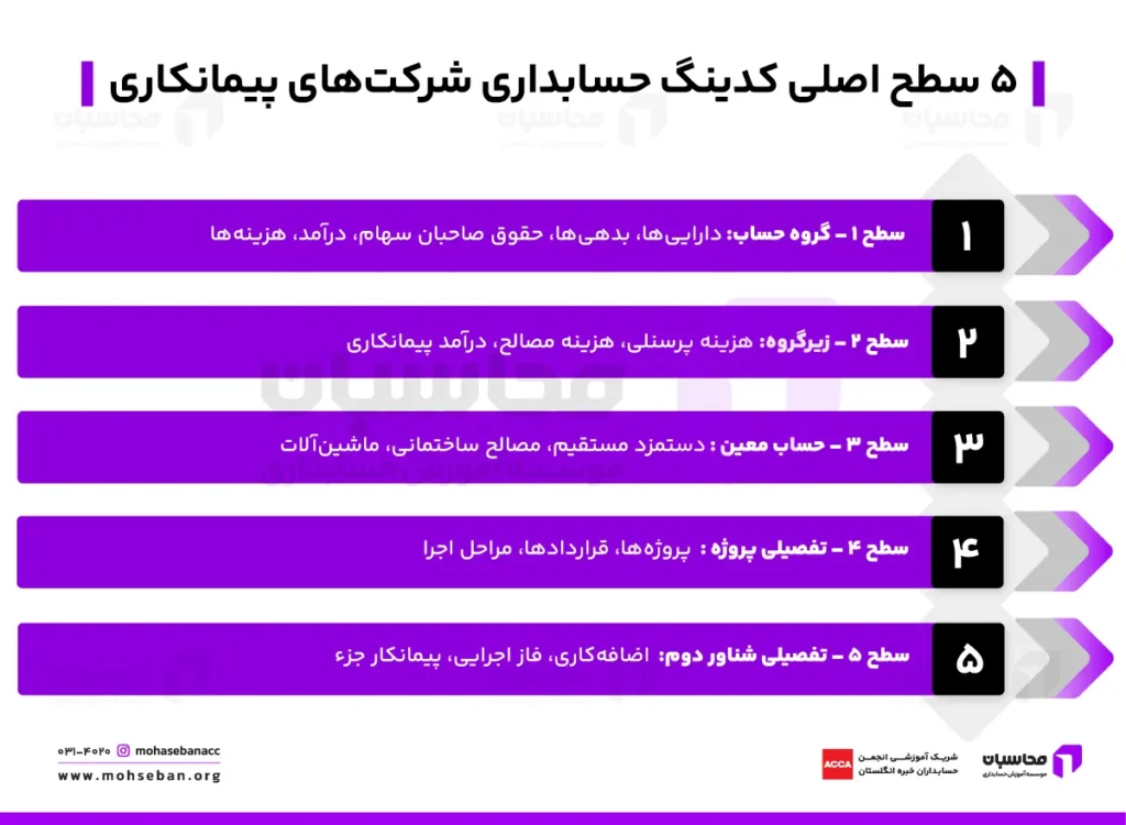 سطوح مختلف کدینگ شرکت پیمانکاری