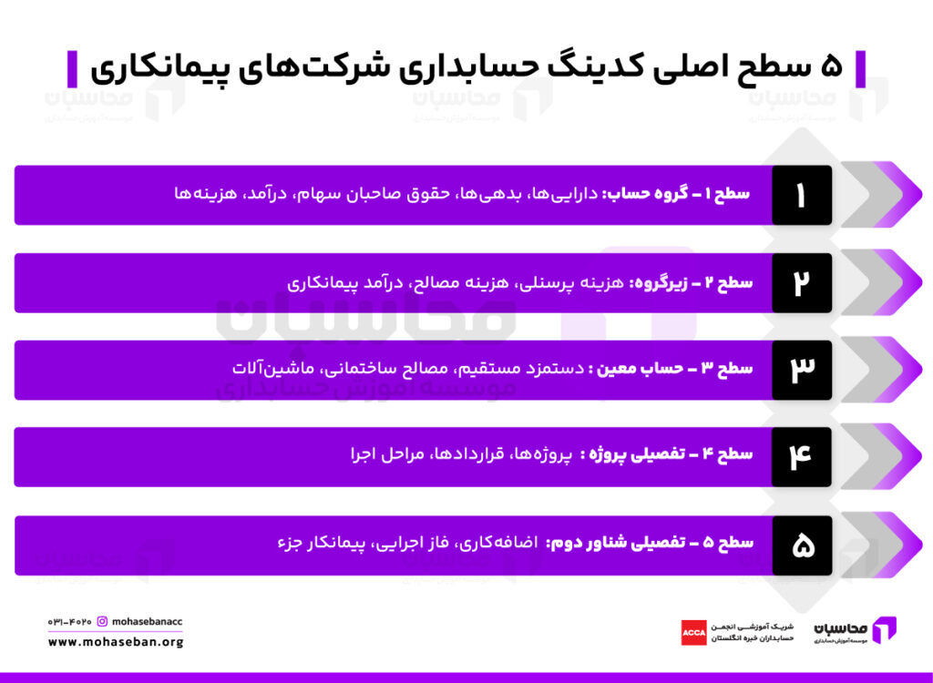 سطوح مختلف کدینگ شرکت پیمانکاری